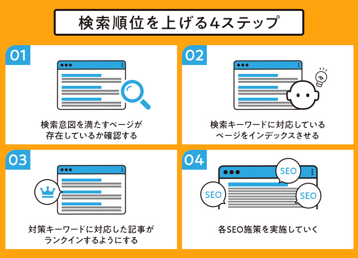 検索順位を上げる4ステップ