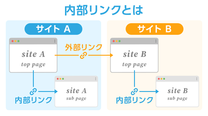 内部リンクとは