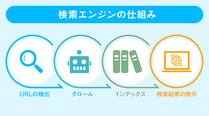 検索エンジンの仕組み
