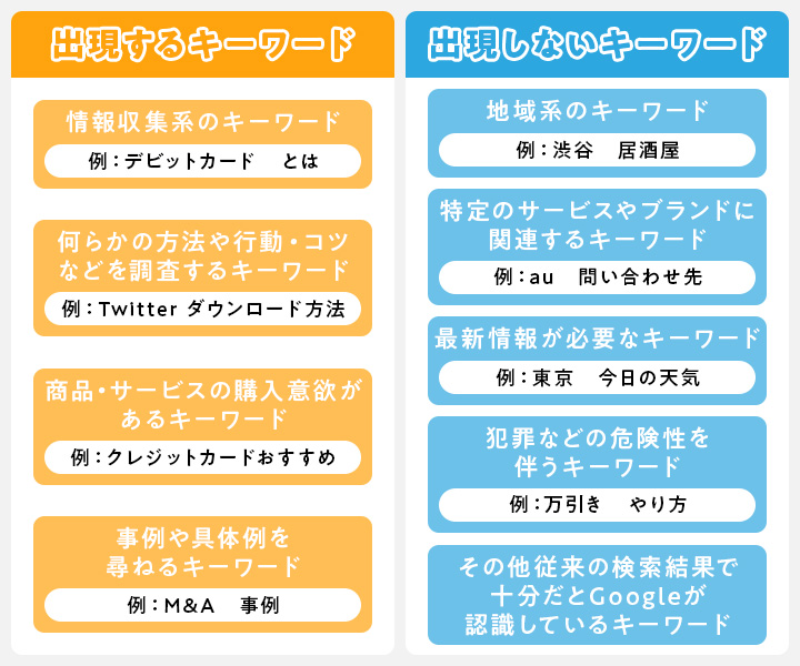 AI Overviewが出現するKW
