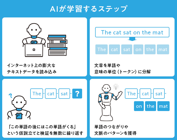 AIが学習するステップ