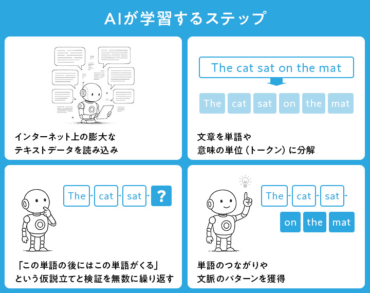 AIが学習するステップ
