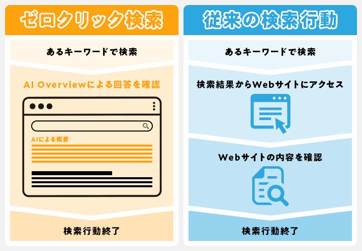 ゼロクリック検索