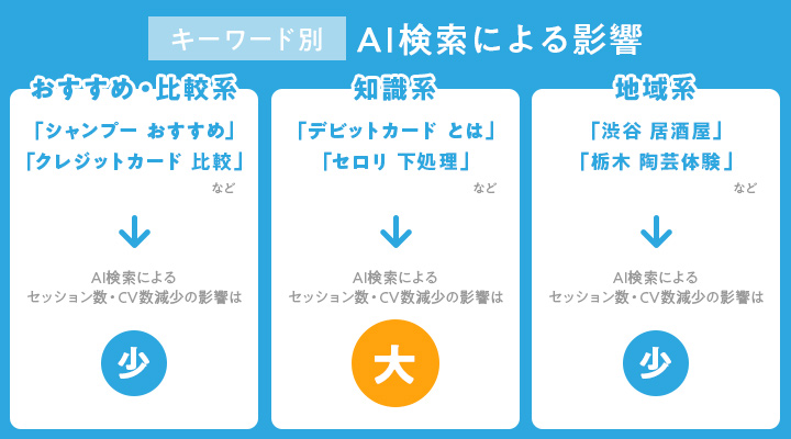 キーワード別AI検索による影響