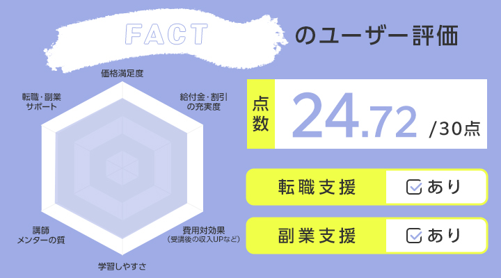 FACTのユーザー評価