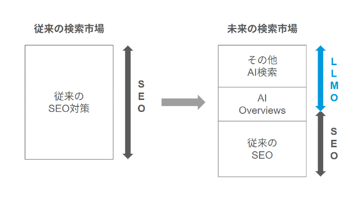 従来の検索市場と未来の検索市場の比較