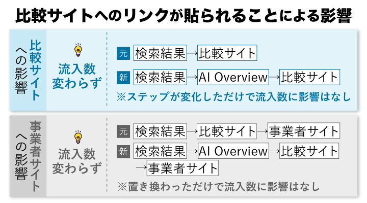 比較サイトへのリンクが貼られることによる影響
