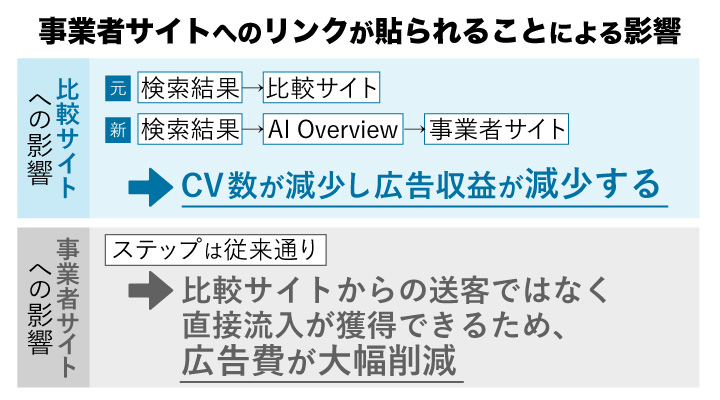 事業者サイトへのリンクが貼られることによる影響