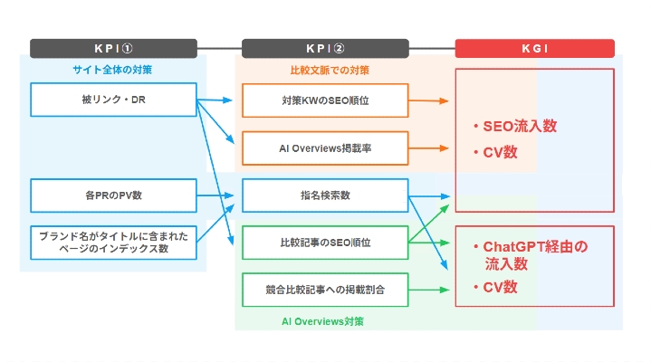 LLMO対策のKPI