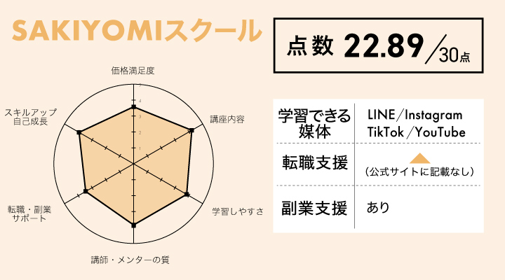 SAKIYOMIスクールのユーザー評価