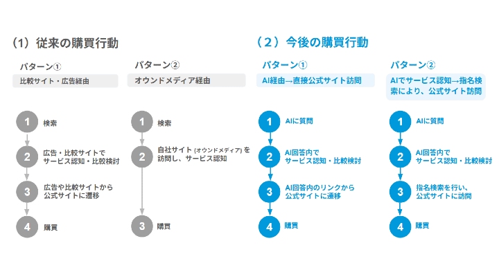 購買行動の変化