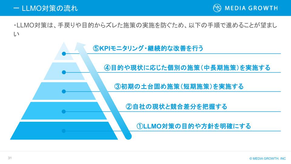 LLMO対策のやり方・流れ