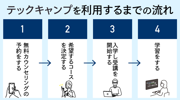 テックキャンプを利用するまでの流れ