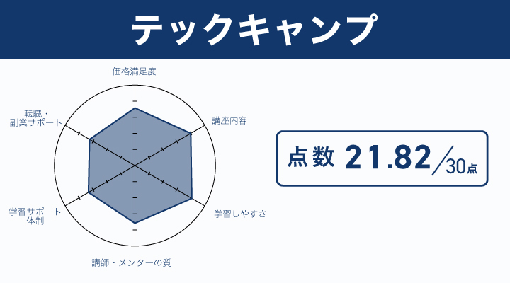 テックキャンプの評価