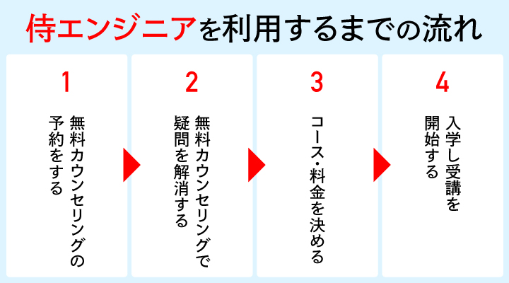 侍エンジニアを利用するまでの流れ