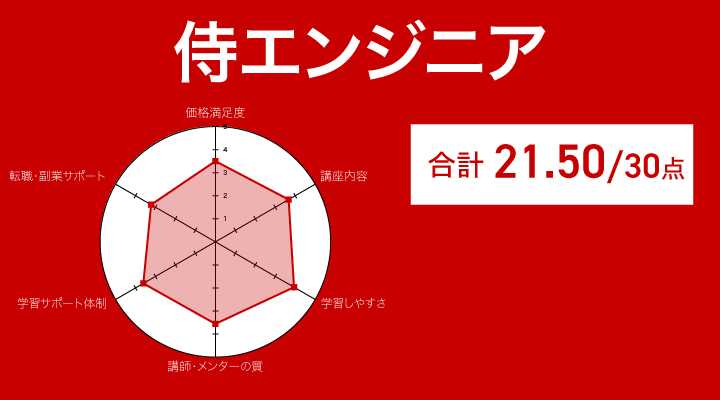 侍エンジニアの評価