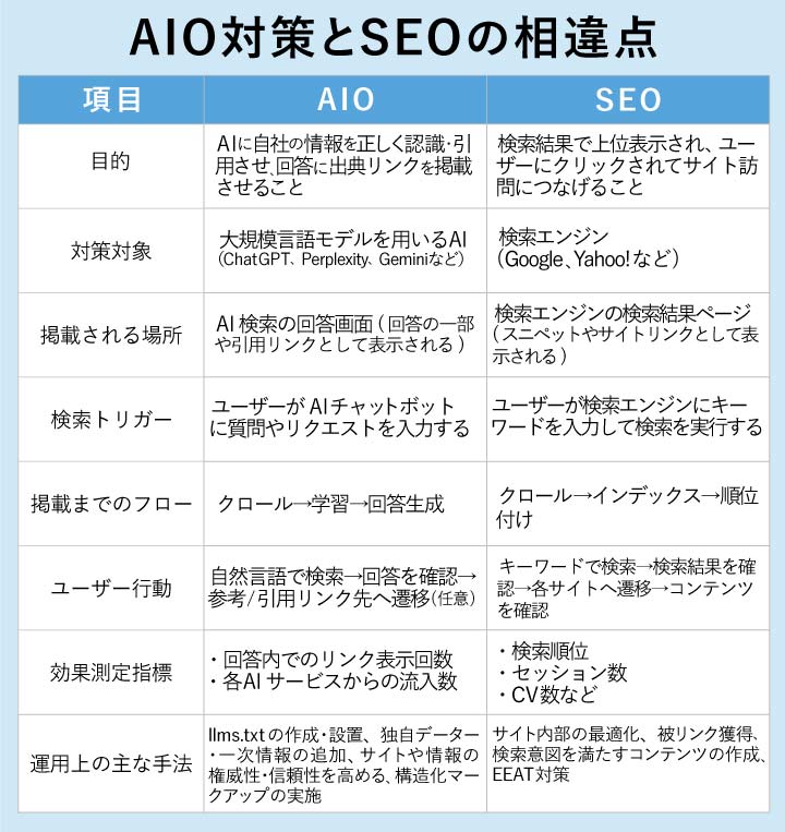 AIOにおける情報の正確性・信頼性の重要性とSEOとの比較