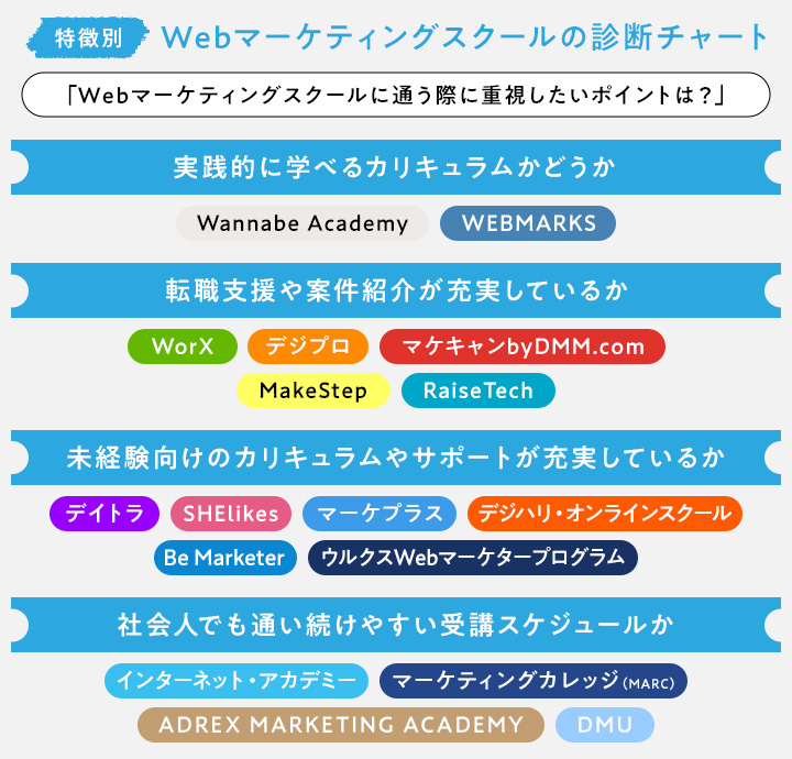 Webマーケティングスクールの診断チャート