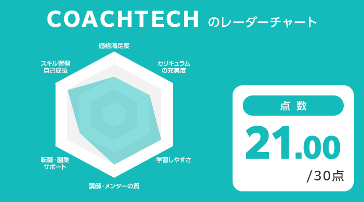 COACHTECHのレーダーチャート・評価