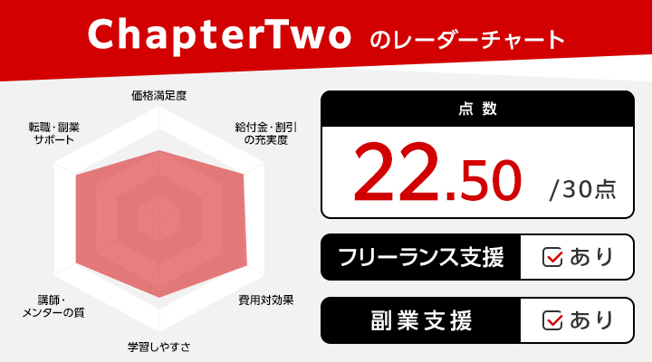 ChapterTwoのレーダーチャート