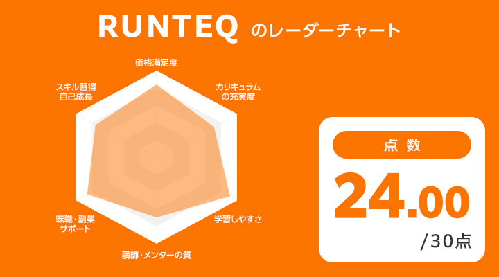 RUNTEQのレーダーチャート・評価