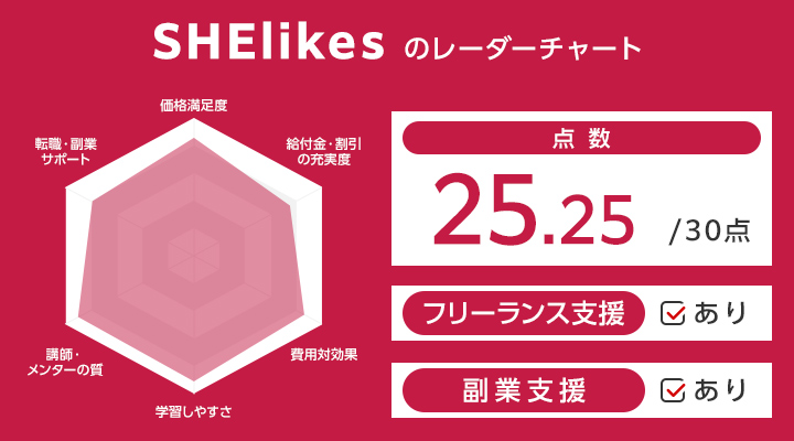 SHElikesのレーダーチャート