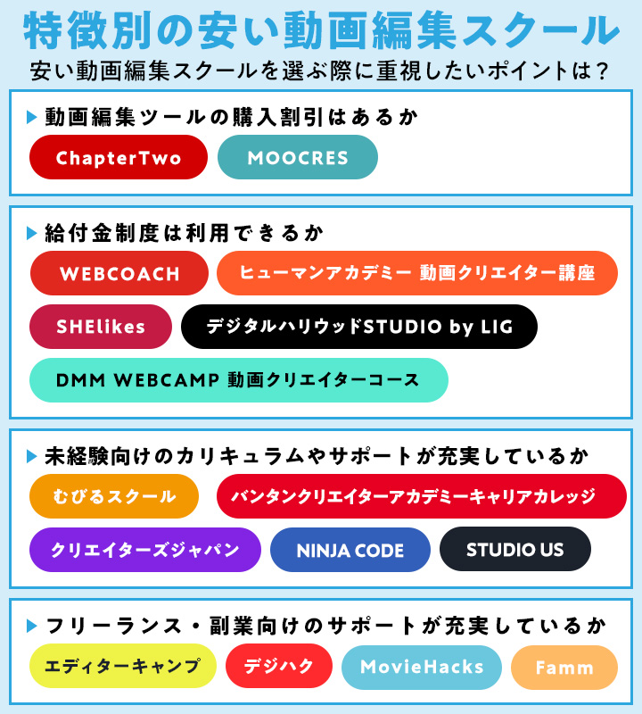 特徴別の動画編集スクール