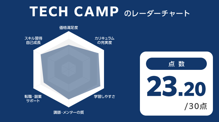 TECHCAMPのレーダーチャート・評価
