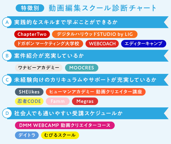 動画編集スクール診断チャート