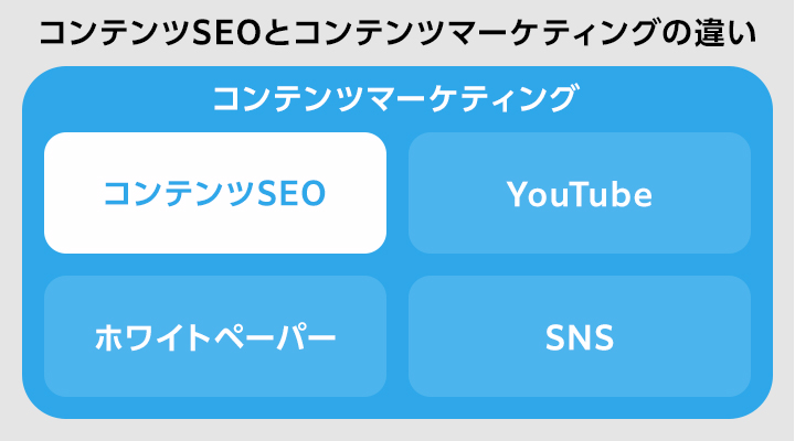 コンテンツSEOとコンテンツマーケティングの違い