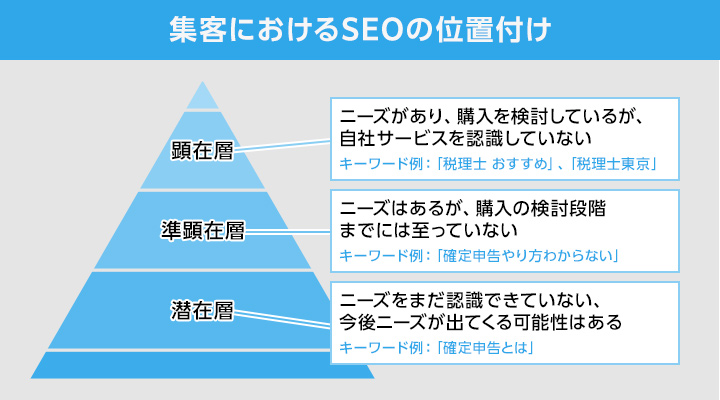 集客におけるSEOの位置づけ