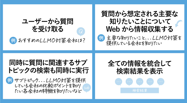 AI Mode(AIモード)のクエリファンアウト技術