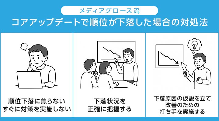 コアアップデートで順位が下落した場合の対処法を示す図解