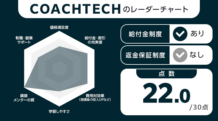 COACHTECHのレーダーチャート・評価