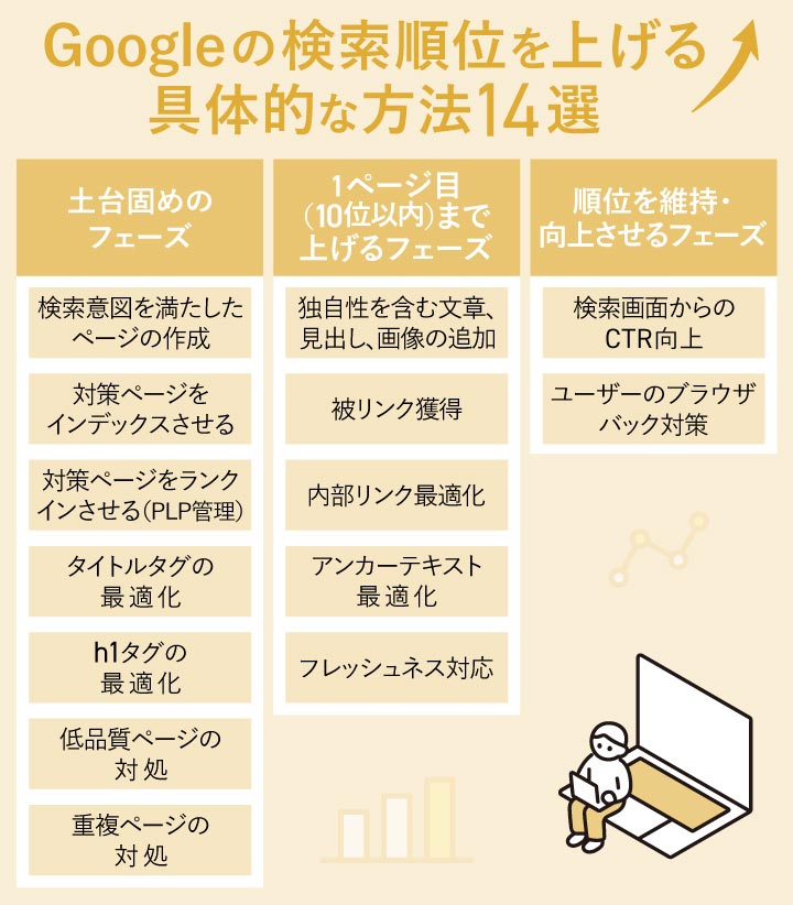 検索順位を上げる具体的な方法14選