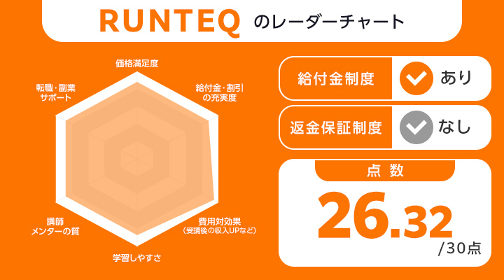 RUNTEQのレーダーチャート・評価