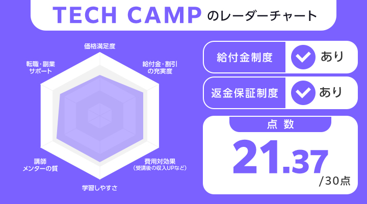 TECHCAMPのレーダーチャート・評価