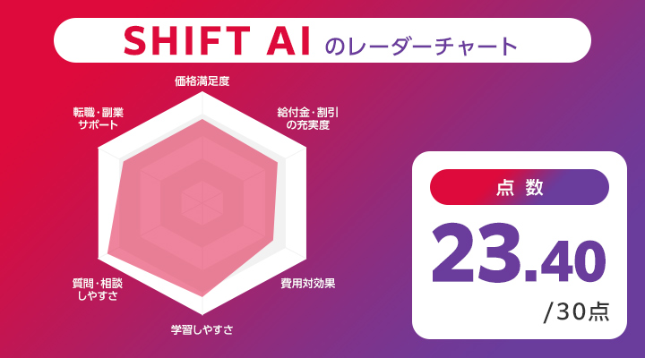 shift AIのレーダーチャート