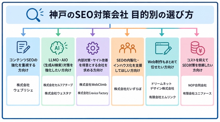 神戸のSEO対策会社の選び方