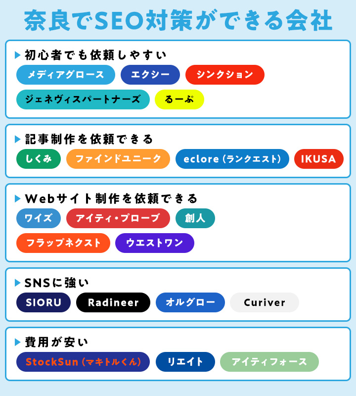 奈良でおすすめのSEO対策会社チャート